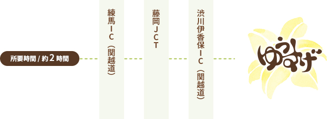 練馬起点　関越自動車道 経由