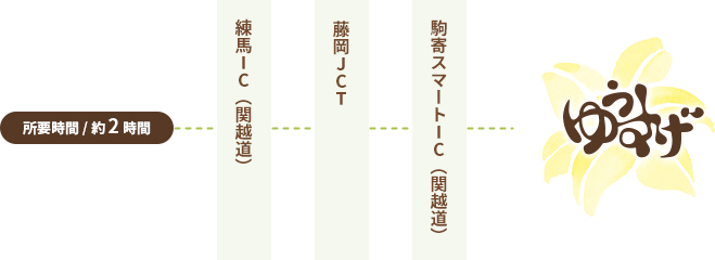 練馬起点　関越自動車道 経由