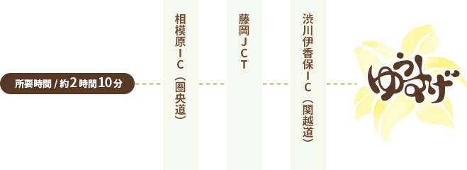 練馬起点　関越自動車道 経由